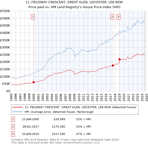 11, FIELDWAY CRESCENT, GREAT GLEN, LEICESTER, LE8 9GW: Price paid vs HM Land Registry's House Price Index