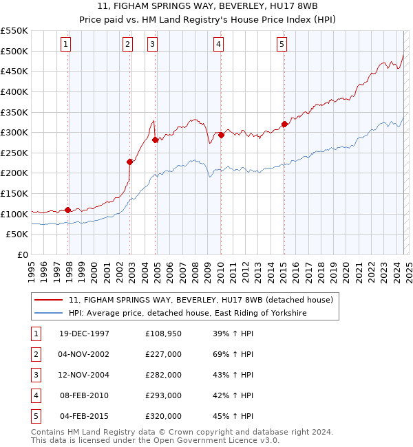 11, FIGHAM SPRINGS WAY, BEVERLEY, HU17 8WB: Price paid vs HM Land Registry's House Price Index