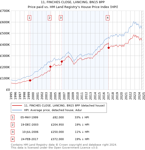 11, FINCHES CLOSE, LANCING, BN15 8PP: Price paid vs HM Land Registry's House Price Index