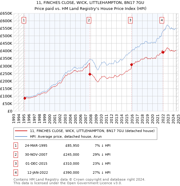 11, FINCHES CLOSE, WICK, LITTLEHAMPTON, BN17 7GU: Price paid vs HM Land Registry's House Price Index