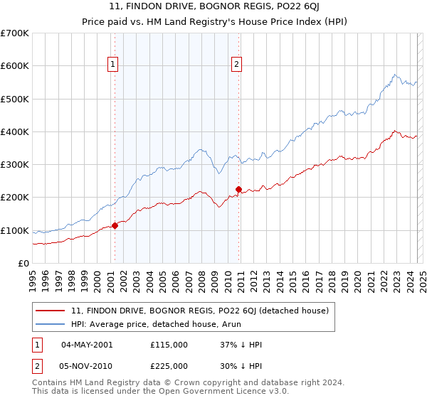 11, FINDON DRIVE, BOGNOR REGIS, PO22 6QJ: Price paid vs HM Land Registry's House Price Index