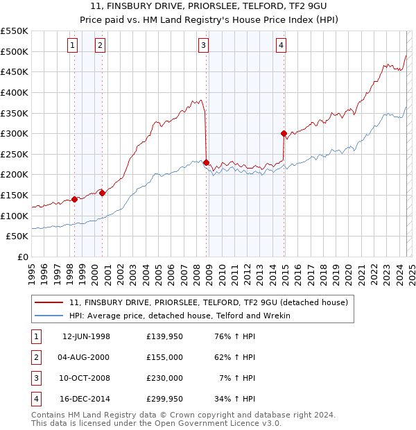 11, FINSBURY DRIVE, PRIORSLEE, TELFORD, TF2 9GU: Price paid vs HM Land Registry's House Price Index