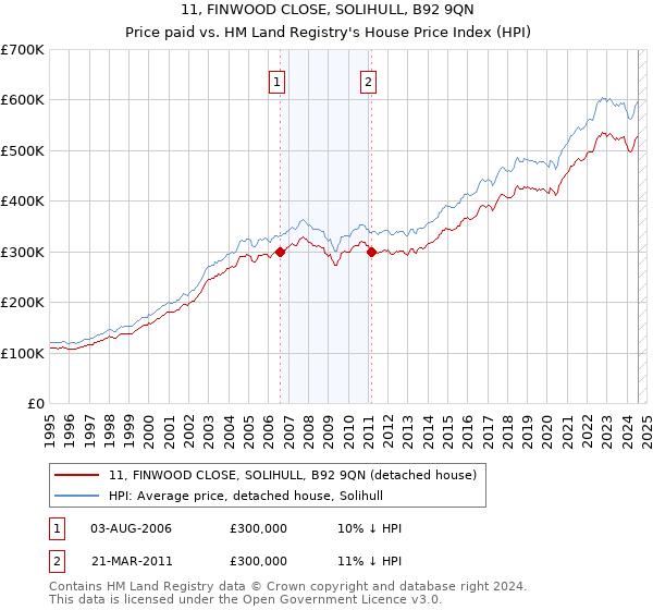 11, FINWOOD CLOSE, SOLIHULL, B92 9QN: Price paid vs HM Land Registry's House Price Index