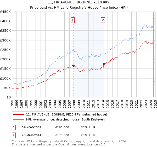 11, FIR AVENUE, BOURNE, PE10 9RY: Price paid vs HM Land Registry's House Price Index