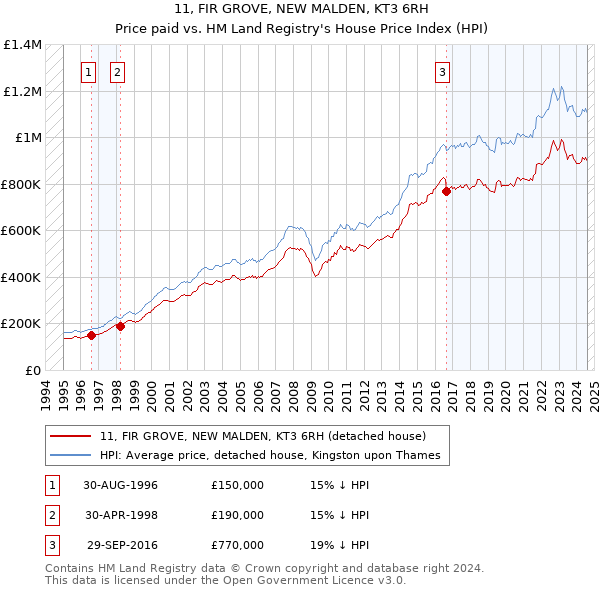 11, FIR GROVE, NEW MALDEN, KT3 6RH: Price paid vs HM Land Registry's House Price Index