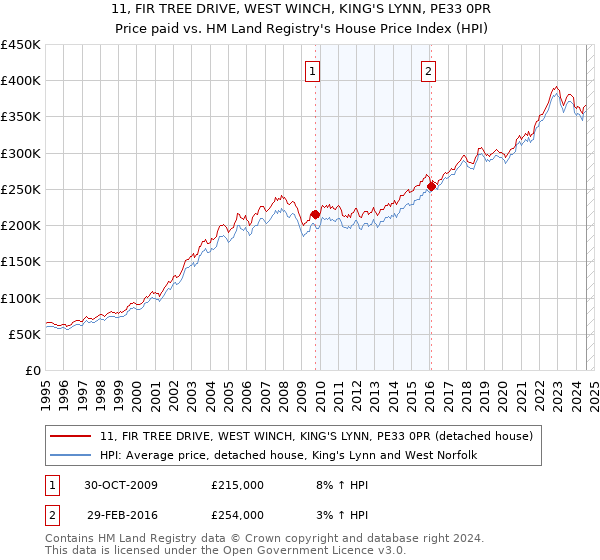 11, FIR TREE DRIVE, WEST WINCH, KING'S LYNN, PE33 0PR: Price paid vs HM Land Registry's House Price Index