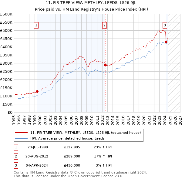 11, FIR TREE VIEW, METHLEY, LEEDS, LS26 9JL: Price paid vs HM Land Registry's House Price Index