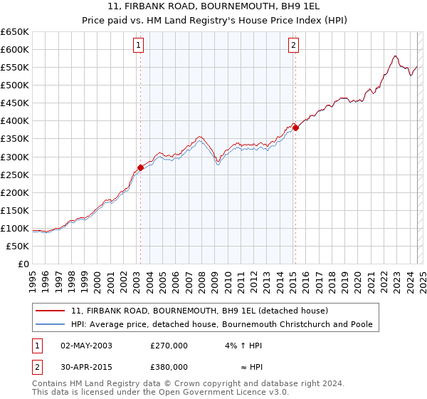 11, FIRBANK ROAD, BOURNEMOUTH, BH9 1EL: Price paid vs HM Land Registry's House Price Index