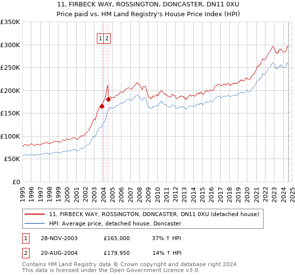 11, FIRBECK WAY, ROSSINGTON, DONCASTER, DN11 0XU: Price paid vs HM Land Registry's House Price Index