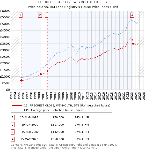 11, FIRECREST CLOSE, WEYMOUTH, DT3 5RY: Price paid vs HM Land Registry's House Price Index