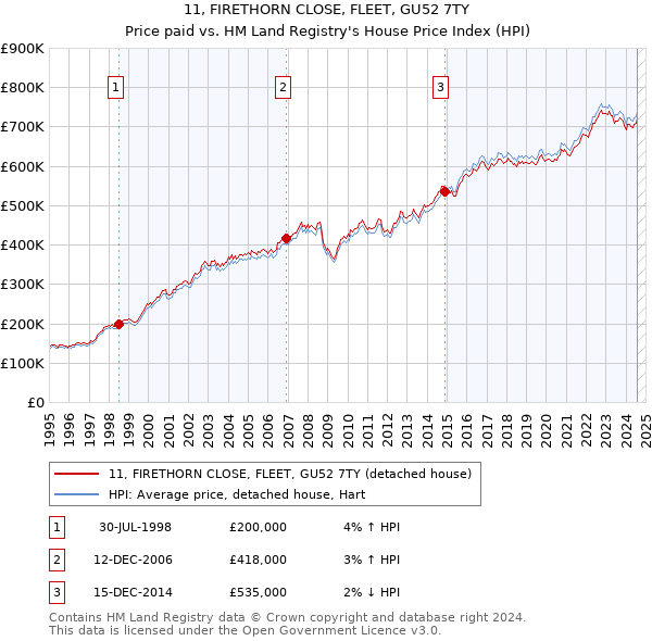 11, FIRETHORN CLOSE, FLEET, GU52 7TY: Price paid vs HM Land Registry's House Price Index