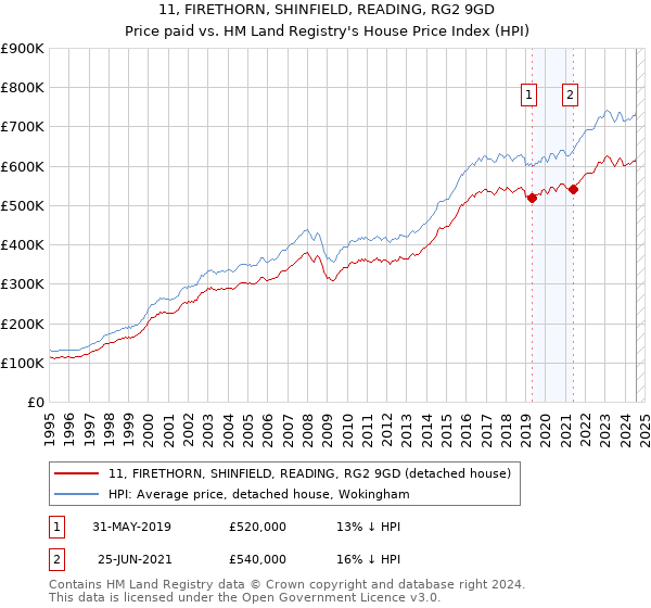 11, FIRETHORN, SHINFIELD, READING, RG2 9GD: Price paid vs HM Land Registry's House Price Index