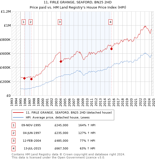 11, FIRLE GRANGE, SEAFORD, BN25 2HD: Price paid vs HM Land Registry's House Price Index