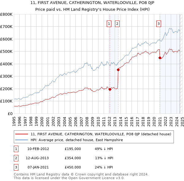 11, FIRST AVENUE, CATHERINGTON, WATERLOOVILLE, PO8 0JP: Price paid vs HM Land Registry's House Price Index