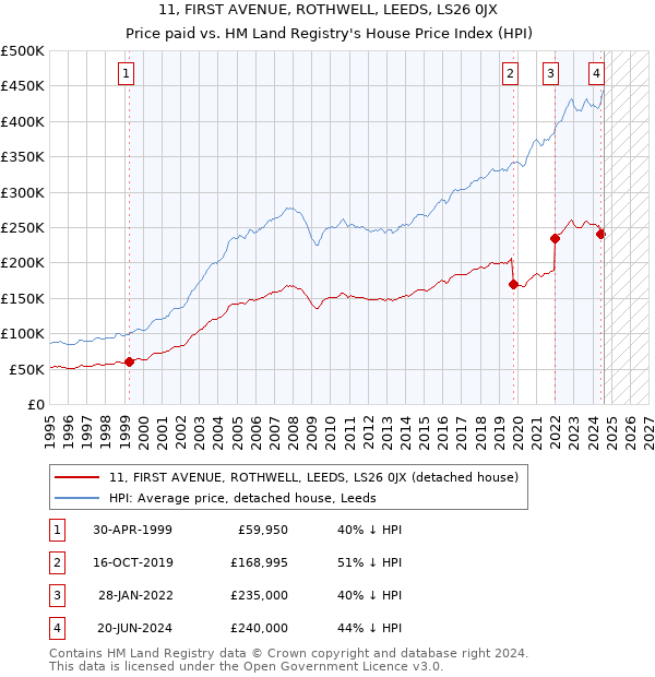 11, FIRST AVENUE, ROTHWELL, LEEDS, LS26 0JX: Price paid vs HM Land Registry's House Price Index