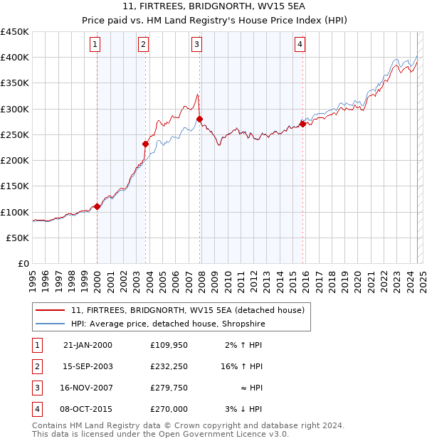 11, FIRTREES, BRIDGNORTH, WV15 5EA: Price paid vs HM Land Registry's House Price Index