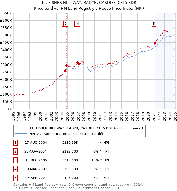 11, FISHER HILL WAY, RADYR, CARDIFF, CF15 8DR: Price paid vs HM Land Registry's House Price Index