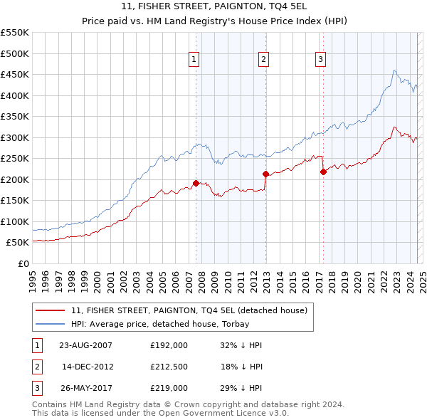 11, FISHER STREET, PAIGNTON, TQ4 5EL: Price paid vs HM Land Registry's House Price Index