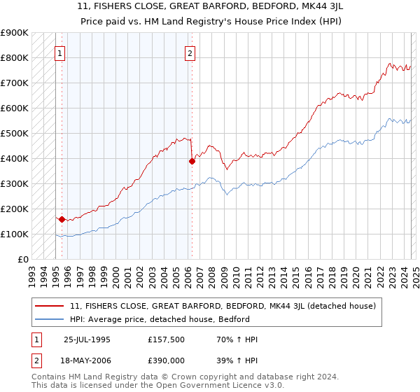 11, FISHERS CLOSE, GREAT BARFORD, BEDFORD, MK44 3JL: Price paid vs HM Land Registry's House Price Index