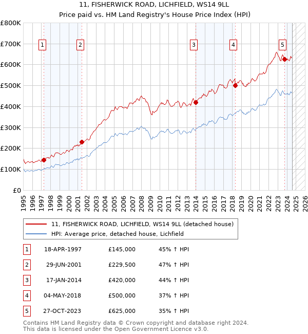 11, FISHERWICK ROAD, LICHFIELD, WS14 9LL: Price paid vs HM Land Registry's House Price Index