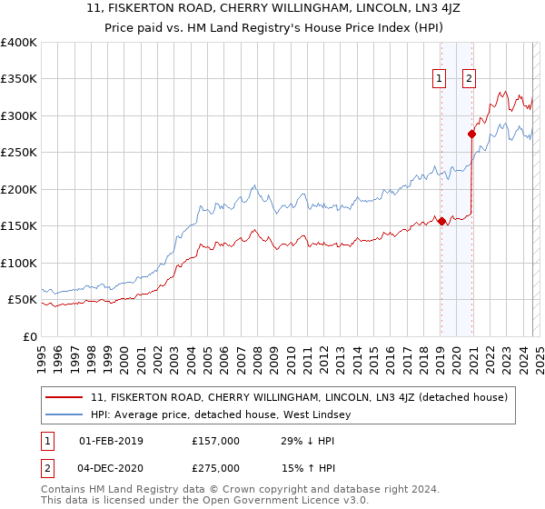 11, FISKERTON ROAD, CHERRY WILLINGHAM, LINCOLN, LN3 4JZ: Price paid vs HM Land Registry's House Price Index