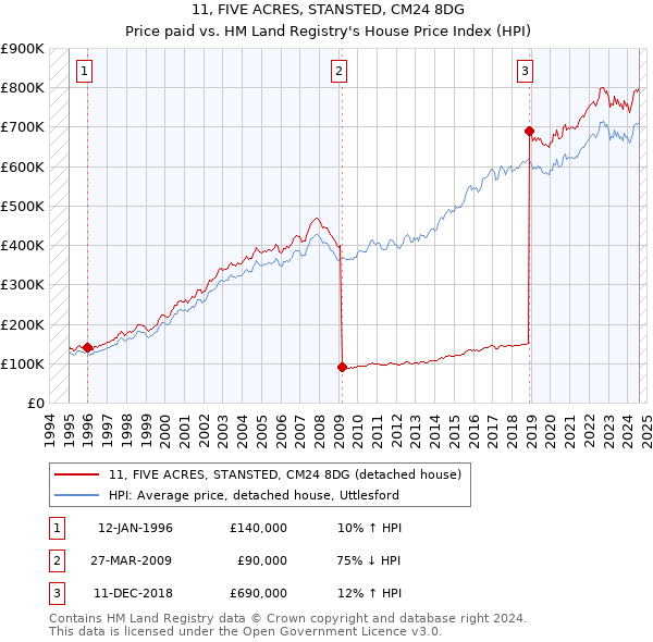 11, FIVE ACRES, STANSTED, CM24 8DG: Price paid vs HM Land Registry's House Price Index