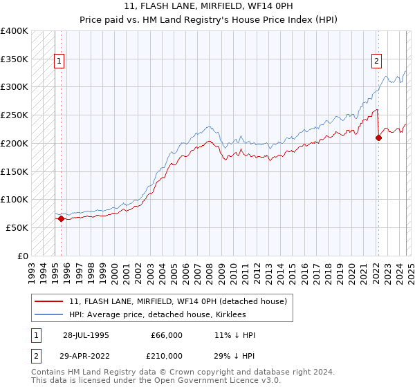 11, FLASH LANE, MIRFIELD, WF14 0PH: Price paid vs HM Land Registry's House Price Index