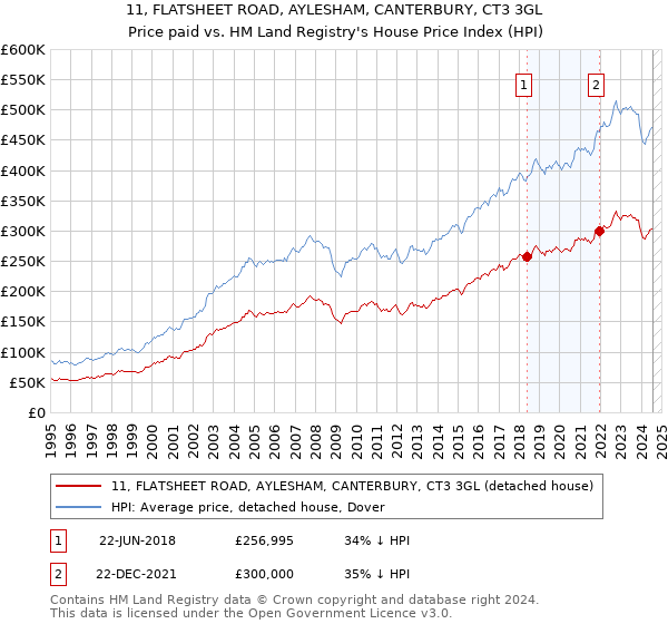 11, FLATSHEET ROAD, AYLESHAM, CANTERBURY, CT3 3GL: Price paid vs HM Land Registry's House Price Index