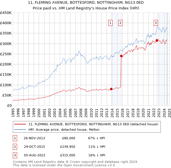 11, FLEMING AVENUE, BOTTESFORD, NOTTINGHAM, NG13 0ED: Price paid vs HM Land Registry's House Price Index