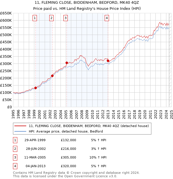 11, FLEMING CLOSE, BIDDENHAM, BEDFORD, MK40 4QZ: Price paid vs HM Land Registry's House Price Index