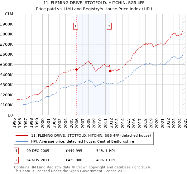 11, FLEMING DRIVE, STOTFOLD, HITCHIN, SG5 4FF: Price paid vs HM Land Registry's House Price Index