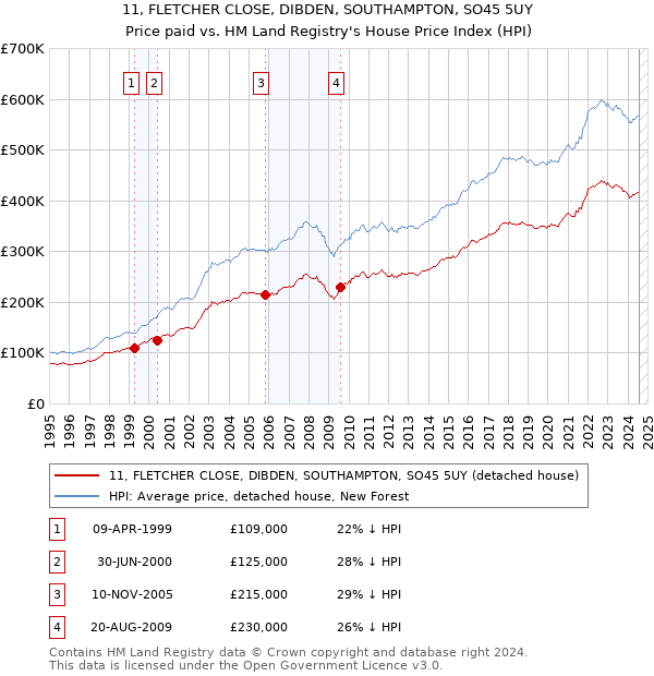 11, FLETCHER CLOSE, DIBDEN, SOUTHAMPTON, SO45 5UY: Price paid vs HM Land Registry's House Price Index