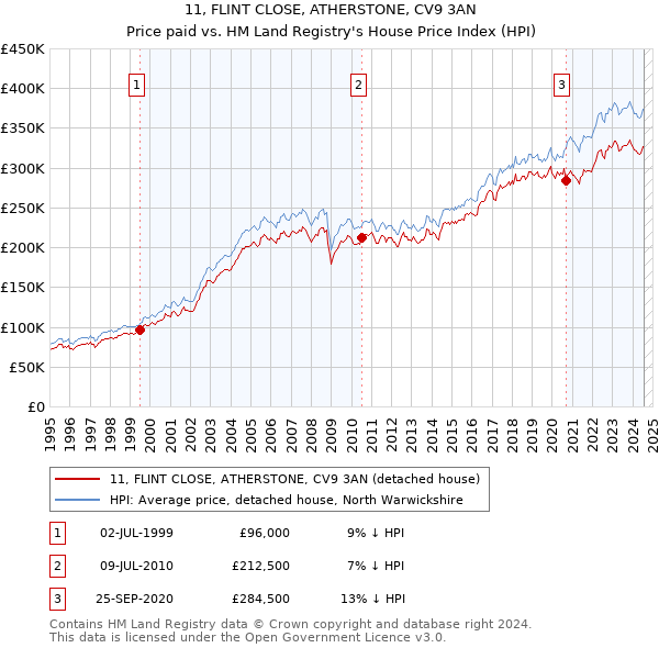 11, FLINT CLOSE, ATHERSTONE, CV9 3AN: Price paid vs HM Land Registry's House Price Index