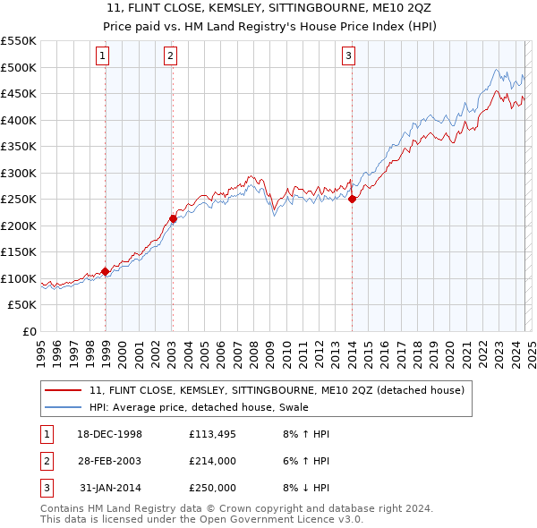 11, FLINT CLOSE, KEMSLEY, SITTINGBOURNE, ME10 2QZ: Price paid vs HM Land Registry's House Price Index