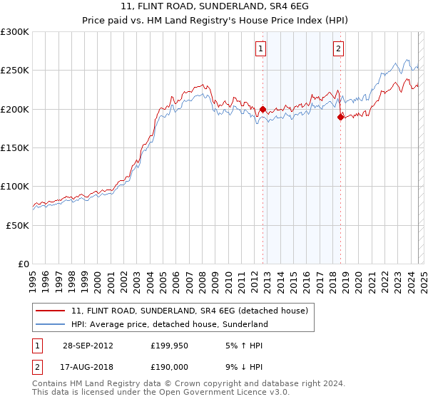 11, FLINT ROAD, SUNDERLAND, SR4 6EG: Price paid vs HM Land Registry's House Price Index