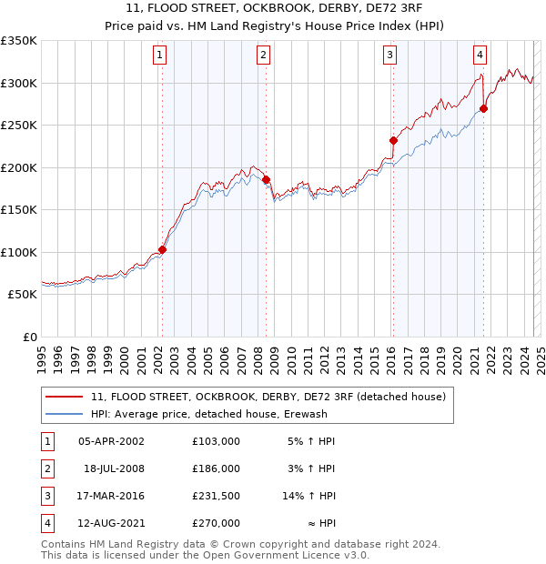 11, FLOOD STREET, OCKBROOK, DERBY, DE72 3RF: Price paid vs HM Land Registry's House Price Index