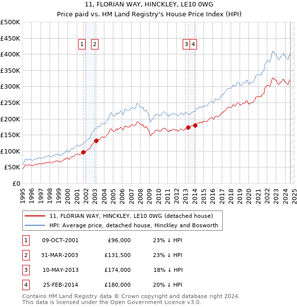 11, FLORIAN WAY, HINCKLEY, LE10 0WG: Price paid vs HM Land Registry's House Price Index