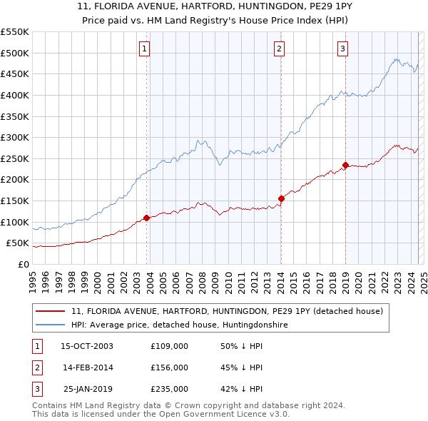 11, FLORIDA AVENUE, HARTFORD, HUNTINGDON, PE29 1PY: Price paid vs HM Land Registry's House Price Index