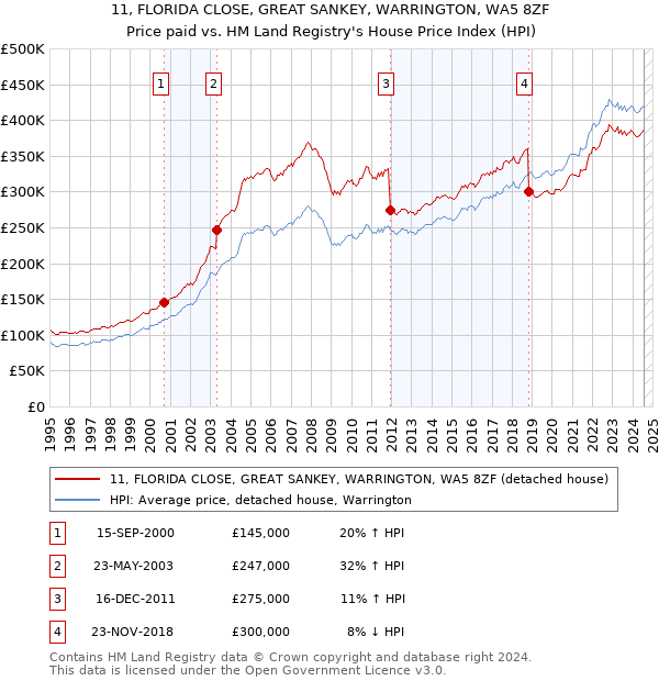 11, FLORIDA CLOSE, GREAT SANKEY, WARRINGTON, WA5 8ZF: Price paid vs HM Land Registry's House Price Index