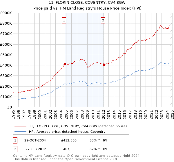 11, FLORIN CLOSE, COVENTRY, CV4 8GW: Price paid vs HM Land Registry's House Price Index