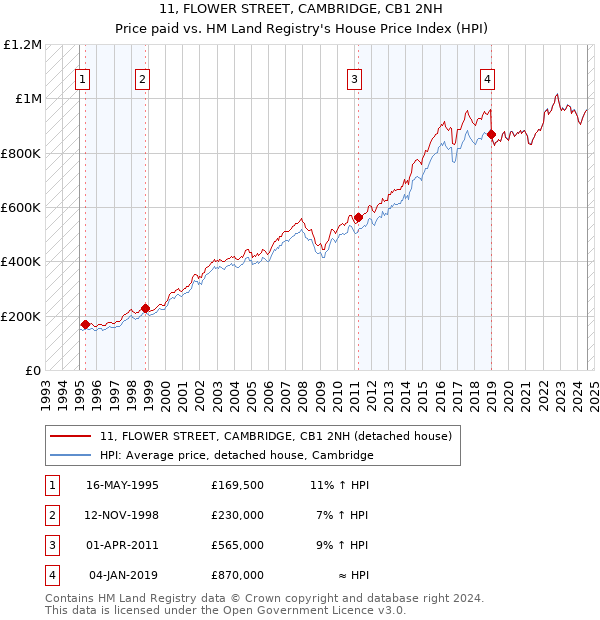 11, FLOWER STREET, CAMBRIDGE, CB1 2NH: Price paid vs HM Land Registry's House Price Index