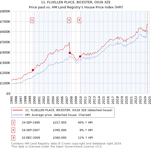 11, FLUELLEN PLACE, BICESTER, OX26 3ZE: Price paid vs HM Land Registry's House Price Index