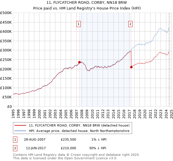 11, FLYCATCHER ROAD, CORBY, NN18 8RW: Price paid vs HM Land Registry's House Price Index