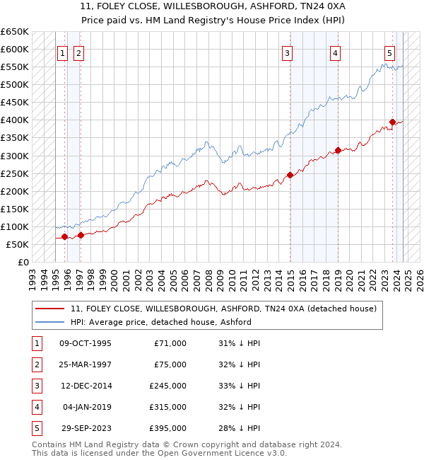 11, FOLEY CLOSE, WILLESBOROUGH, ASHFORD, TN24 0XA: Price paid vs HM Land Registry's House Price Index