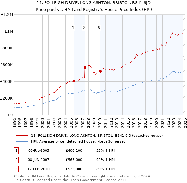 11, FOLLEIGH DRIVE, LONG ASHTON, BRISTOL, BS41 9JD: Price paid vs HM Land Registry's House Price Index