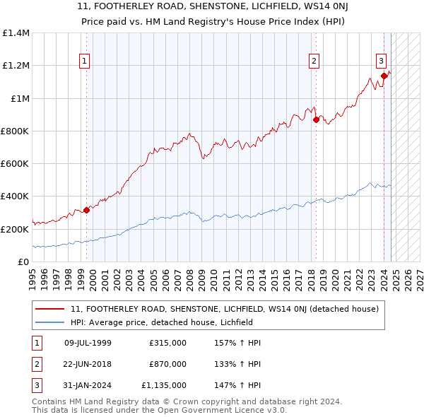 11, FOOTHERLEY ROAD, SHENSTONE, LICHFIELD, WS14 0NJ: Price paid vs HM Land Registry's House Price Index