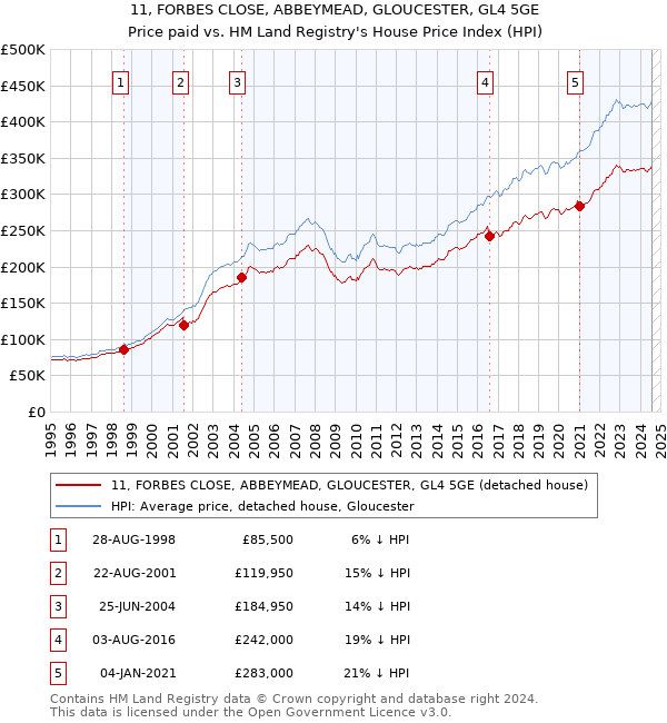 11, FORBES CLOSE, ABBEYMEAD, GLOUCESTER, GL4 5GE: Price paid vs HM Land Registry's House Price Index