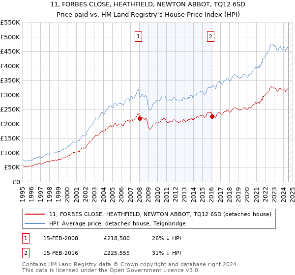 11, FORBES CLOSE, HEATHFIELD, NEWTON ABBOT, TQ12 6SD: Price paid vs HM Land Registry's House Price Index