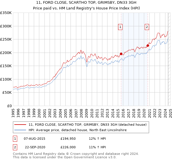 11, FORD CLOSE, SCARTHO TOP, GRIMSBY, DN33 3GH: Price paid vs HM Land Registry's House Price Index