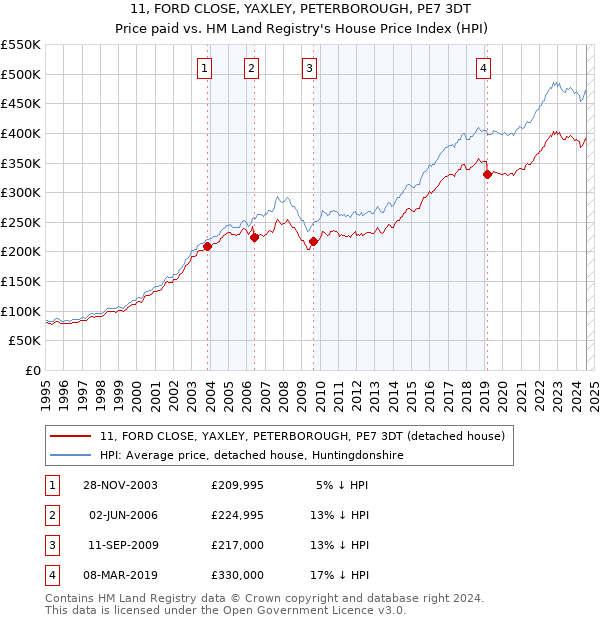 11, FORD CLOSE, YAXLEY, PETERBOROUGH, PE7 3DT: Price paid vs HM Land Registry's House Price Index